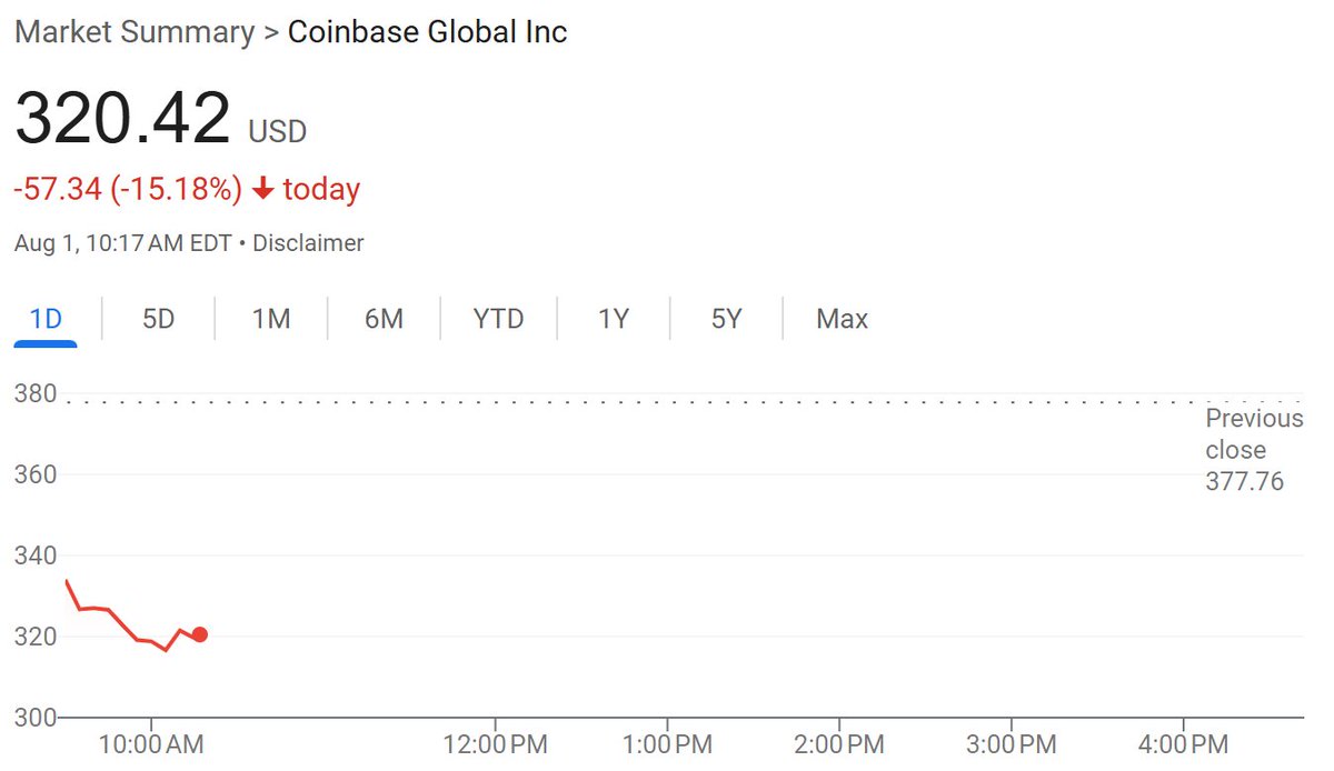 .<a href="/brian_armstrong/">Brian Armstrong</a> <a href="/coinbase/">Coinbase 🛡️</a> <a href="/CoinbaseExch/">Coinbase Exchange</a>
COIN since DPO ($381 open on 4/14/21): -16%
ETH since 4/14/21: +47%
BTC since 4/14/21: +82%

excellent job providing shareholder value👍