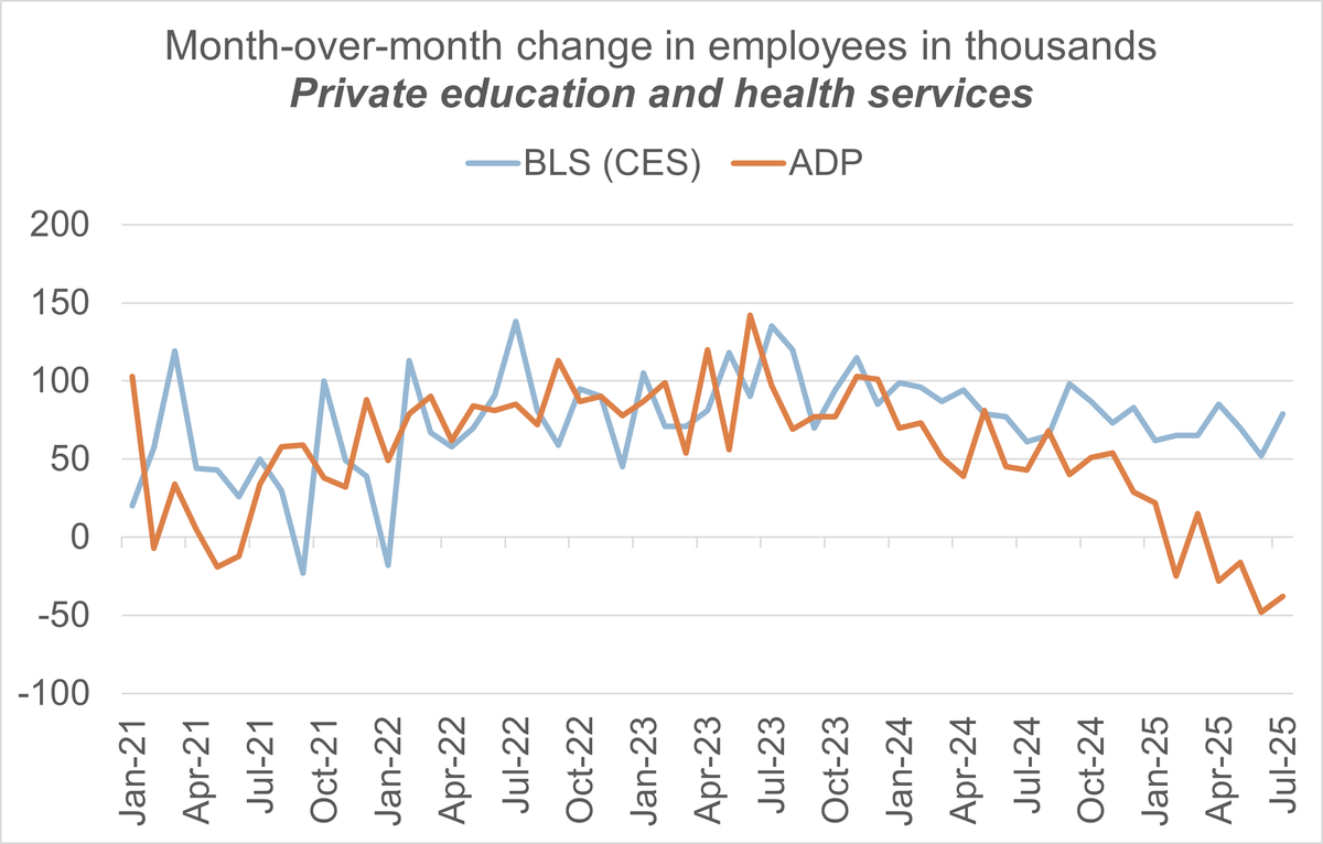 In today's #payroll data the only "bright spot" was #healthcare jobs. But is this a mirage as well?

Below I once again show the comparison of the BLS's measurement of the month-over-month change in Private education and health services (which I estimate is 80-85% health care