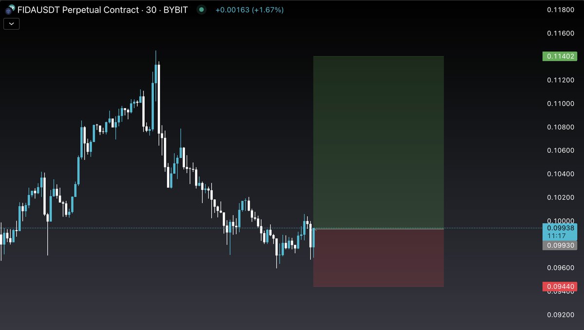 Roy__trader's tweet photo. LONG #FIDA

🟢 Buy CMP

🟣 Profitable https://t.co/Id3HHYjO4z https://t.co/bdojBzTwTB