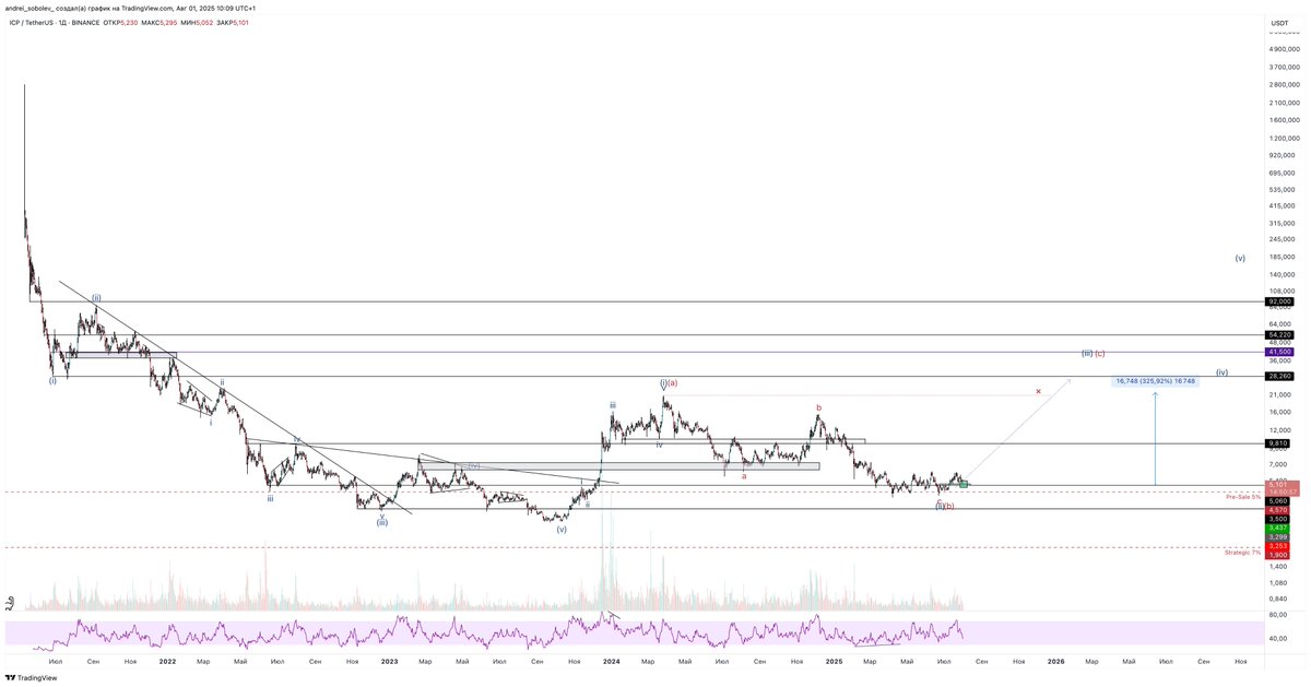 andrei_sobolev_'s tweet image. $ICP / $USDT 1d

I bought $ICP on spot with part of the profit from $TRX (x.com/andrei_sobolev…), leaving an opportunity to average the position in case we fall significantly lower.

Since the last post it corrected in a zigzag pattern. All 100% tokens fully unlocked and fully…