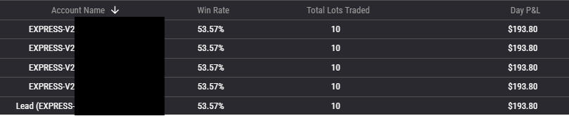 What a clean downtrend today 
+$14.5K on TPT &amp; Tradeify 
+1K on Topstep 5 XFAs

-Passed 5 150K TPT Accounts and moving to PRO accounts on Monday, I will be trading these one at a time given they have intraday trailing, so don't want to risk loosing all the accounts together.

-
