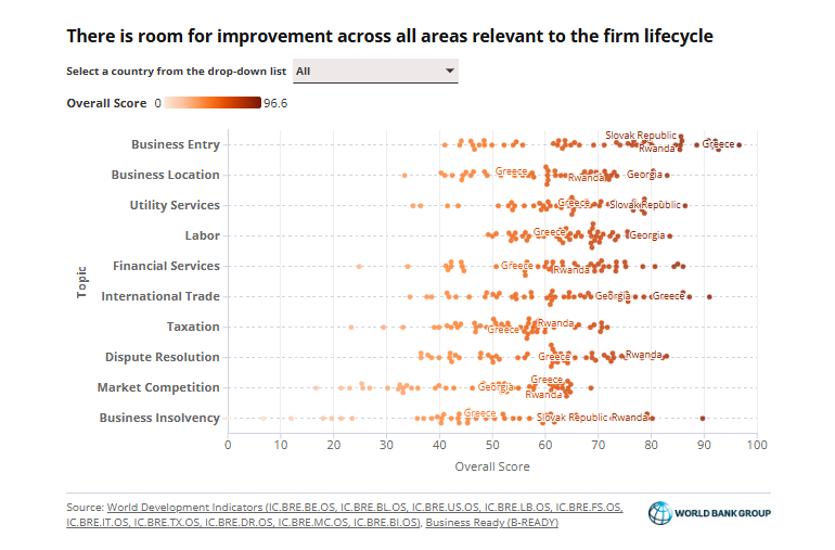 World Bank Data (@worldbankdata) on Twitter photo How ready is your country for private sector growth? The new <a href="/WorldBank/">World Bank</a> B-READY indicators in the WDI measure 10 key business areas—from taxation to labor to dispute resolution—across 3 pillars.
Details here: wrld.bg/iXMi50WyF2f How ready is your country for private sector growth? The new <a href="/WorldBank/">World Bank</a> B-READY indicators in the WDI measure 10 key business areas—from taxation to labor to dispute resolution—across 3 pillars.
Details here: wrld.bg/iXMi50WyF2f