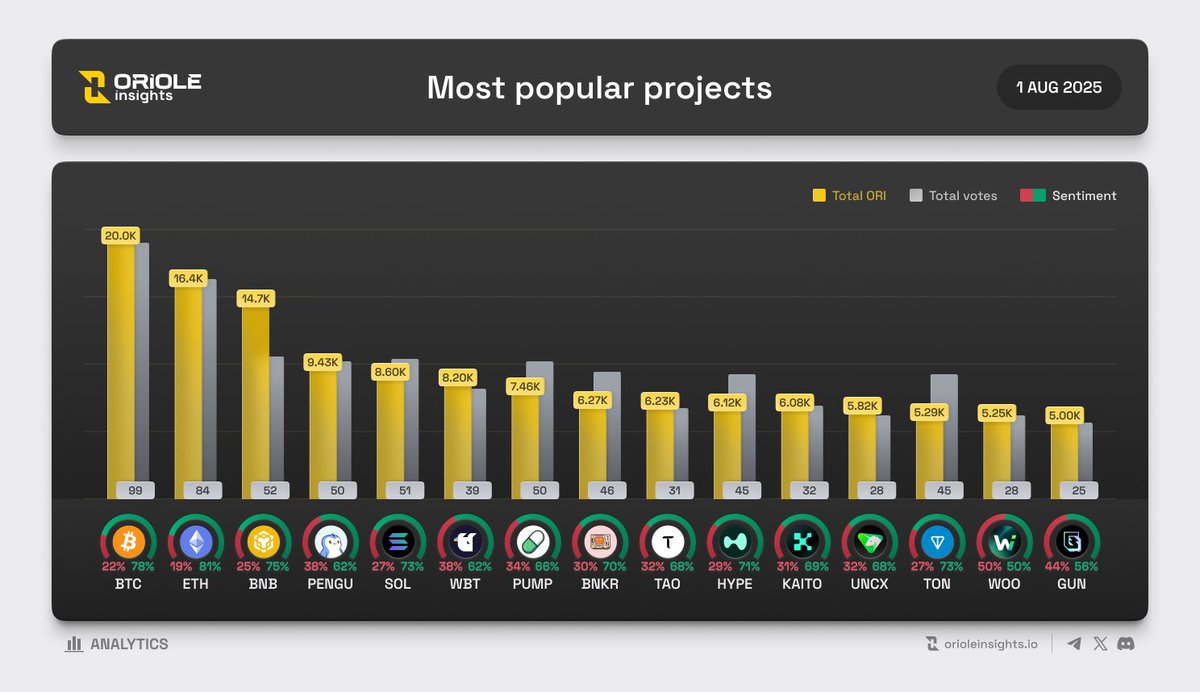 Oriole Insights (@orioleinsights) on Twitter photo Most Popular Projects on <a href="/OrioleInsights/">Oriole Insights</a> by the amount of $ORI | 1 Aug
๐ TOP Trending Projects on <a href="/OrioleInsights/">Oriole Insights</a>
1. <a href="/Bitcoin/">Bitcoin</a> $BTC - 19,032 ORI (78)
2. @Ethereum $ETH - 15,658 ORI (97)
3. @Binance $BNB - 9,253 ORI (56)
4. @Pudgypenguins $PENGU - 9,039 ORI (39)
5. @Solana $SOL Most Popular Projects on <a href="/OrioleInsights/">Oriole Insights</a> by the amount of $ORI | 1 Aug
๐ TOP Trending Projects on <a href="/OrioleInsights/">Oriole Insights</a>
1. <a href="/Bitcoin/">Bitcoin</a> $BTC - 19,032 ORI (78)
2. @Ethereum $ETH - 15,658 ORI (97)
3. @Binance $BNB - 9,253 ORI (56)
4. @Pudgypenguins $PENGU - 9,039 ORI (39)
5. @Solana $SOL