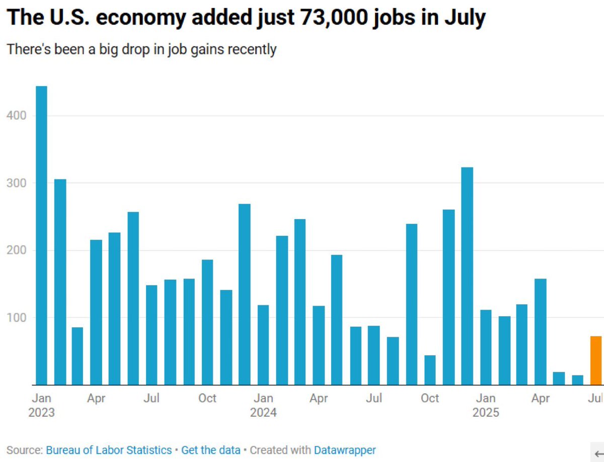 JstewartVb's tweet photo. The US economy added only 73,000 jobs in July. 
May and June revised down by -258,000!  Unemployment Rate ticks up to 4.2%
Anyone home at the @federalreserve? #datadependent #lateagain #Jobs https://t.co/X6zklWQxjM