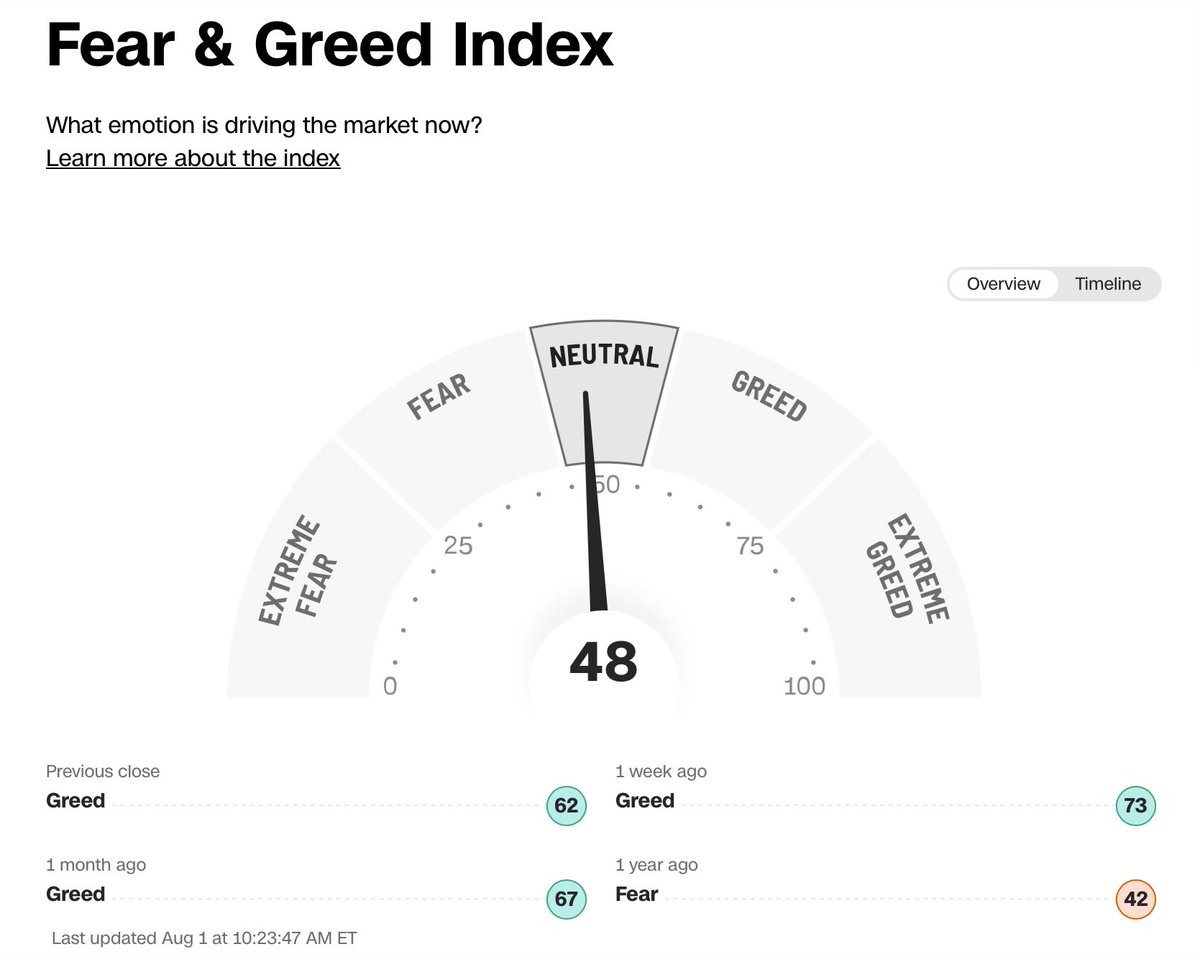 Whitestone_Cap's tweet image. Timeline looking pretty bearish right now off of recent housing data and today’s jobs revisions. I still feel like we’re going to see a 5-10% draw down but nothing more. I will say we left the upper end of greed pretty quickly in the past few weeks