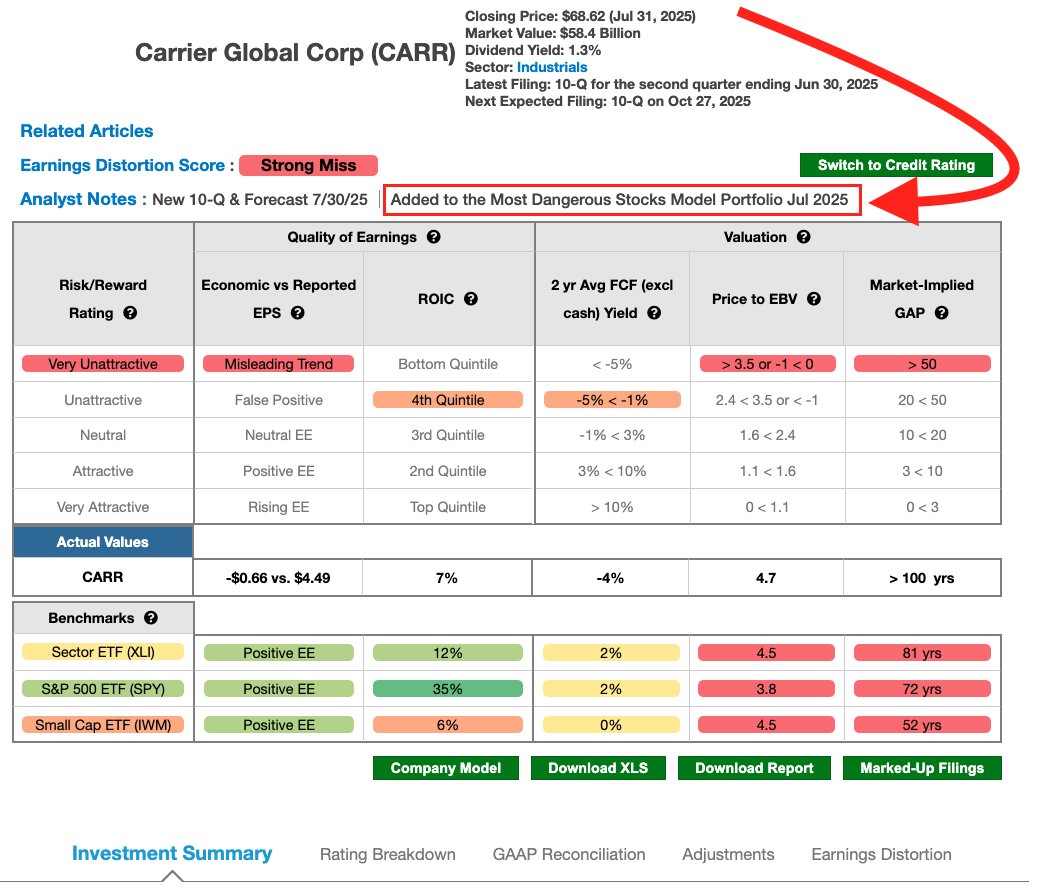 New Constructs (@newconstructs) on Twitter photo $CARR was added to the Most Dangerous Stocks list in July. Down over 17% just this week. Thanks for the heads up <a href="/herbgreenberg/">Herb Greenberg</a>. Fundamentals seems to matter. $CARR was added to the Most Dangerous Stocks list in July. Down over 17% just this week. Thanks for the heads up <a href="/herbgreenberg/">Herb Greenberg</a>. Fundamentals seems to matter.