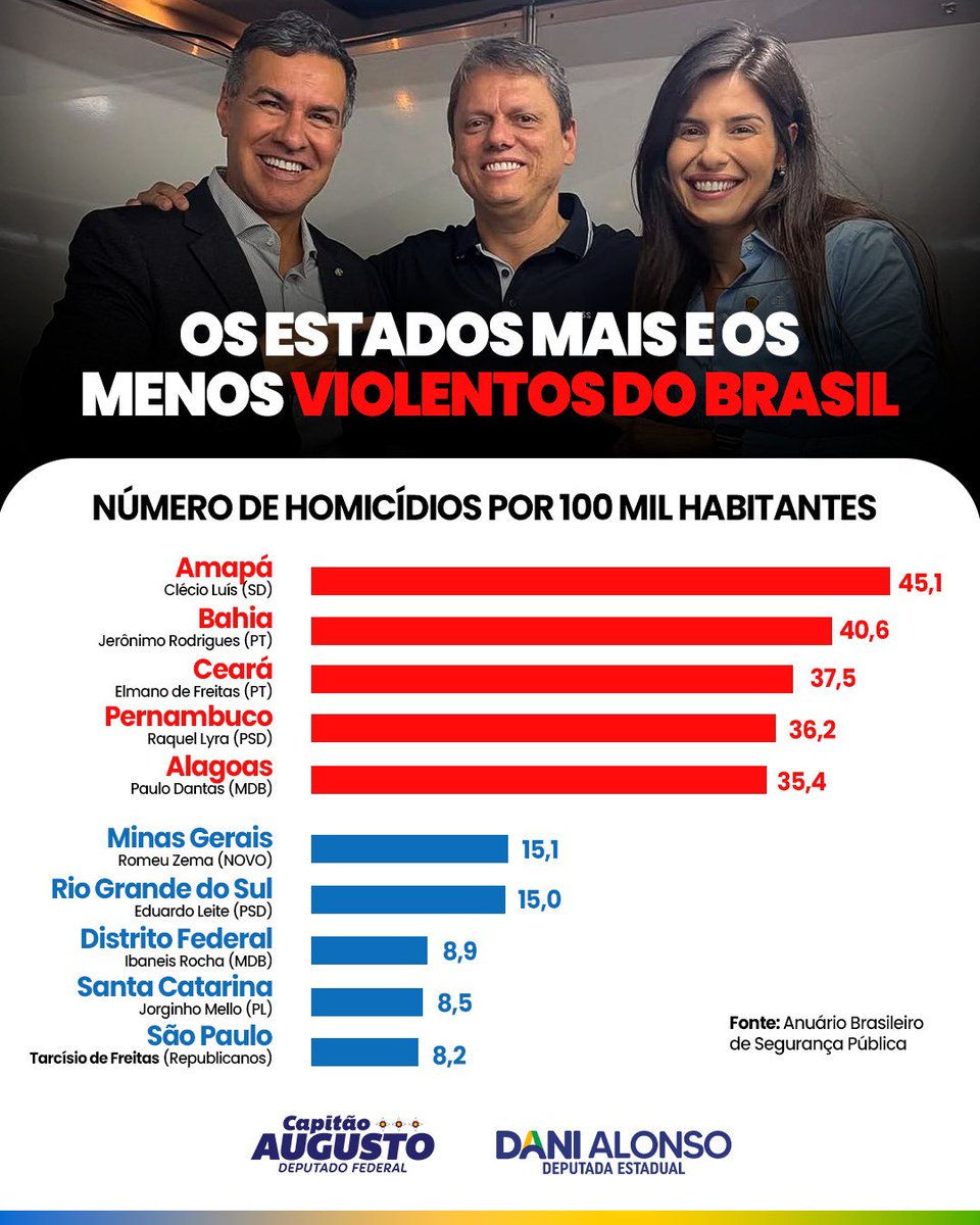 capitaoaugusto_'s tweet image. Os dados não mentem!

Enquanto estados governados pela esquerda lideram o ranking da violência, São Paulo, sob gestão de Tarcísio, é o estado mais seguro do Brasil.

Segurança se faz com firmeza, 

📉 Homicídios por 100 mil habitantes:
SP: 8,2
BA: 40,6

#pmsp #tarcisio