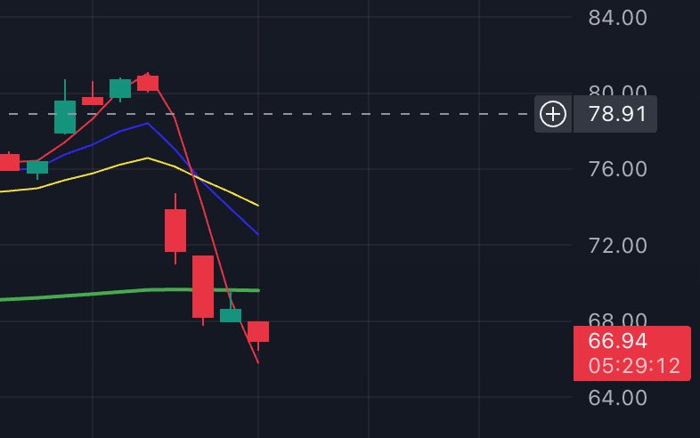 Can you guess the ticker? clue... Dropped over 15% over the last 4 days.