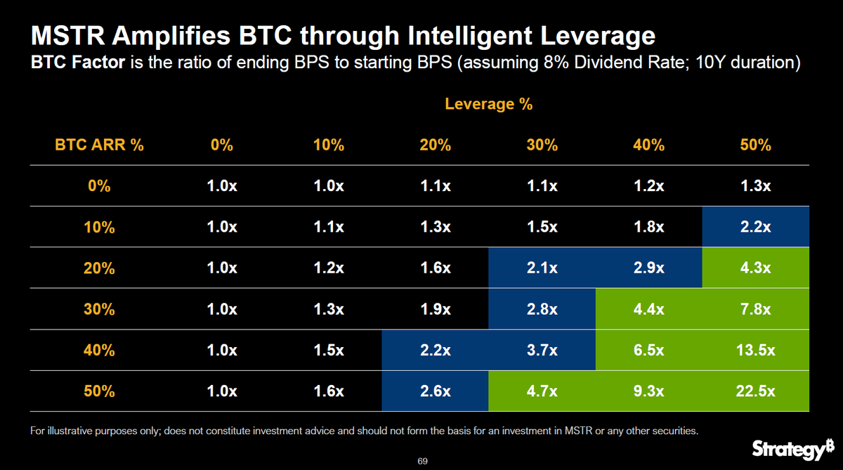 Matt Cole (@colemacro) on Twitter photo Who will be the first Bitcoin Treasury Company to get into the "green" zone: 30%-50% leverage using only Perpetual Preferred Equity and no convertible debt?
The race is on... Who will be the first Bitcoin Treasury Company to get into the "green" zone: 30%-50% leverage using only Perpetual Preferred Equity and no convertible debt?
The race is on...