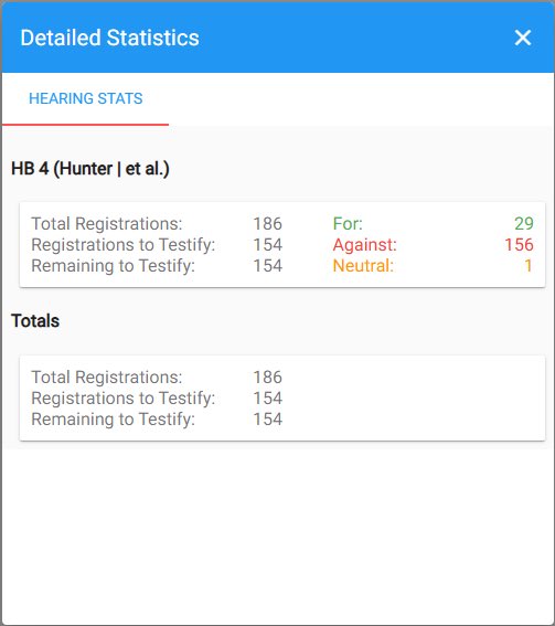 bradj_TX's tweet image. Current registration numbers for testimony on the redistricting plan, HB 4, to be heard in a 10 am hearing today. #txlege