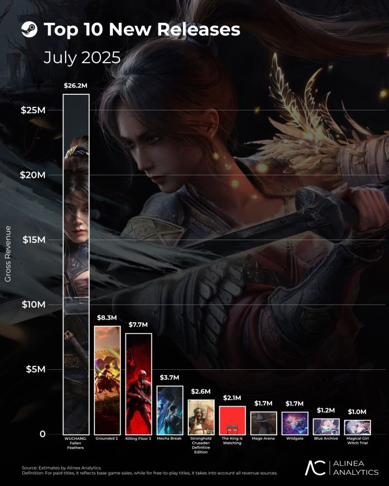 July 2025 – Top 10 New Releases on Steam 📊

July delivered a mix of blockbuster sequels and breakout indies, with WUCHANG: Fallen Feathers leading the way in both revenue and regional momentum.

🪓 WUCHANG: Fallen Feathers grossed $26.1M from 634K copies sold on Steam, topping