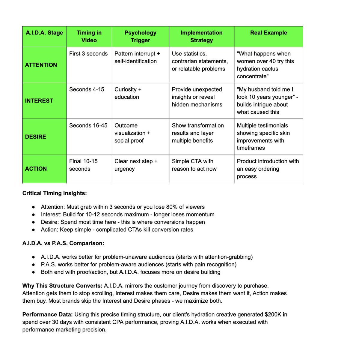 anzedetn's tweet image. Most brands think A.I.D.A. is just marketing theory - here&apos;s how we use it with precise timing to create $200K performers.