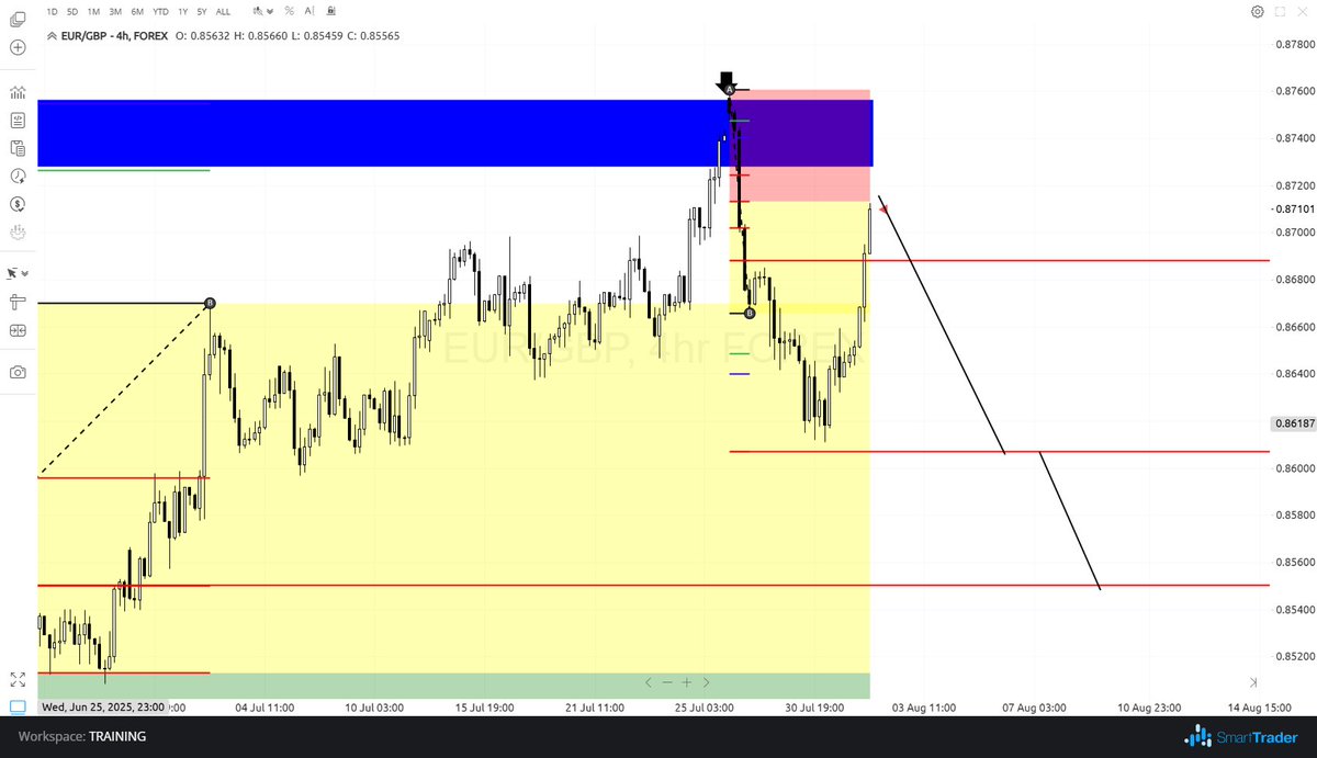 kweber1201's tweet image. $EURGBP 4hr, I went long before looking for the short again, pure fibs. Given a few free one's here this week, there were clues all over, #hint EURUSD, GBPUSD, EURGBP. #EURGBP