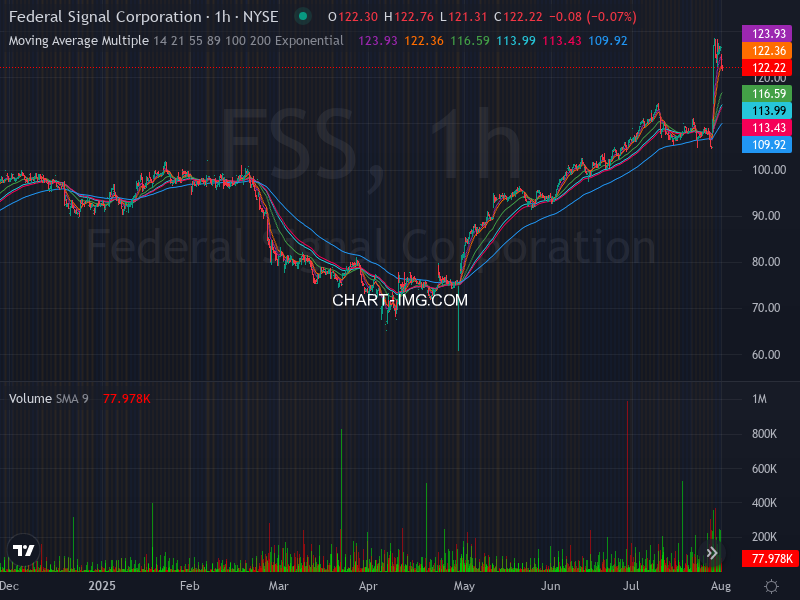 ALGOSTOCKSAI's tweet image. 🚀📈 Stock Algorithm Unique Price Action and Cross timeframe Indicators 📊💡

X_CROSSED_EMA1D200- Crossed 200 EMA 1 Day timeframe  : #INSW  🏦international-seaways New York Stock Exchange USD

X_CROSSED_MONTHLY_SNR_LEVELS - Crossed Monthly Support &amp;amp; Resistance levels  : #GOOS
