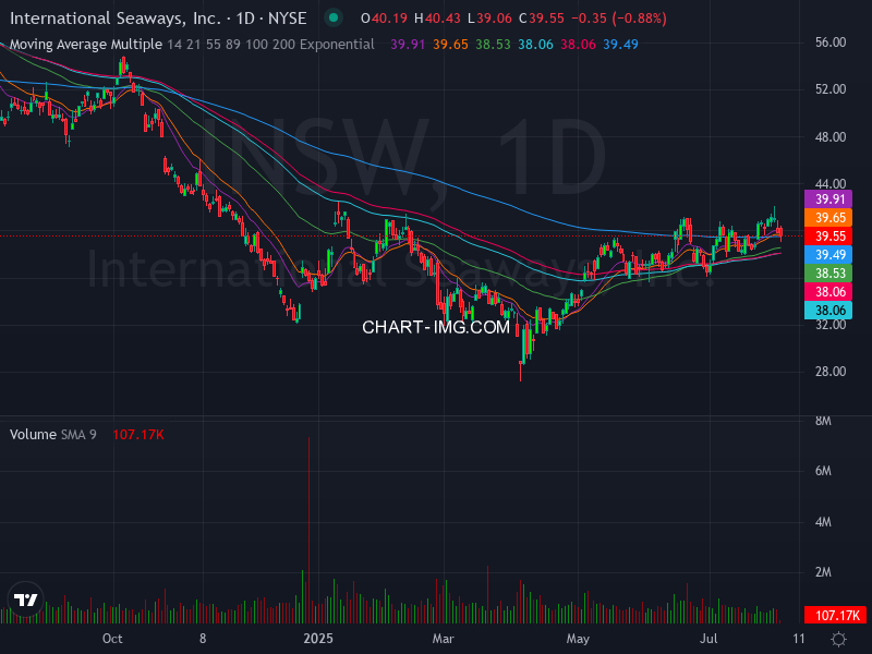 ALGOSTOCKSAI's tweet image. 🚀📈 Stock Algorithm Unique Price Action and Cross timeframe Indicators 📊💡

X_CROSSED_EMA1D200- Crossed 200 EMA 1 Day timeframe  : #INSW  🏦international-seaways New York Stock Exchange USD

X_CROSSED_MONTHLY_SNR_LEVELS - Crossed Monthly Support &amp;amp; Resistance levels  : #GOOS