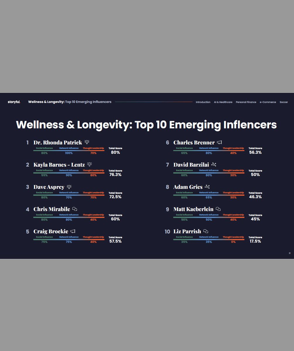 AgingdocāDavid BarzilaišMD PhD MS MBA DipABLM𩺠(@agingdoc1) on Twitter photo Honored to be named among the Top 10 emerging voices in longevity by <a href="/StoryfulNews/">StoryfulNews</a>!
Proud to be listed with such a dynamic and thoughtful groupāincluding <a href="/mkaeberlein/">Matt Kaeberlein</a>, <a href="/CharlesMBrenner/">Charles Brenner, PhD</a>, and Rhonda Patrick <a href="/foundmyfitness/">Dr. Rhonda Patrick</a>āfor helping shape science-driven longevity conversationsš Honored to be named among the Top 10 emerging voices in longevity by <a href="/StoryfulNews/">StoryfulNews</a>!
Proud to be listed with such a dynamic and thoughtful groupāincluding <a href="/mkaeberlein/">Matt Kaeberlein</a>, <a href="/CharlesMBrenner/">Charles Brenner, PhD</a>, and Rhonda Patrick <a href="/foundmyfitness/">Dr. Rhonda Patrick</a>āfor helping shape science-driven longevity conversationsš