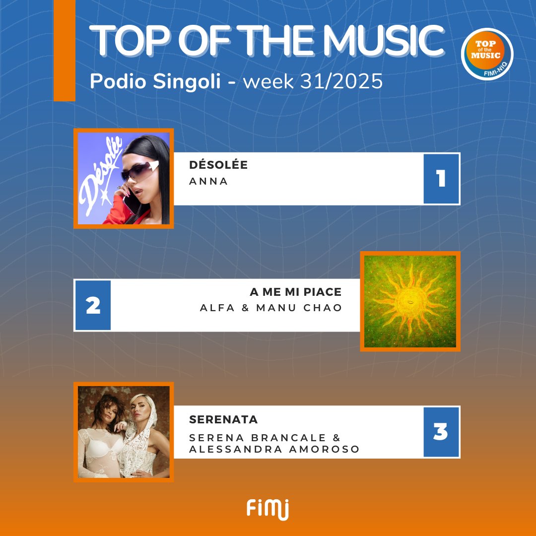 FIMI (@fimi_it) on Twitter photo 🏆 Podio #Singoli:
1⃣ Désolée - <a href="/annuzza03/">anna</a>
2⃣ A me mi piace - Alfa & <a href="/manuchao/">Manu Chao</a>
3⃣ Serenata - <a href="/SerenaBrancale/">Serena Brancale</a> & <a href="/AmorosoOF/">Alessandra Amoroso</a>
Tutte le chart online su fimi.it e sull’app 📲
#TopOfTheMusic 🏆 Podio #Singoli:
1⃣ Désolée - <a href="/annuzza03/">anna</a>
2⃣ A me mi piace - Alfa & <a href="/manuchao/">Manu Chao</a>
3⃣ Serenata - <a href="/SerenaBrancale/">Serena Brancale</a> & <a href="/AmorosoOF/">Alessandra Amoroso</a>
Tutte le chart online su fimi.it e sull’app 📲
#TopOfTheMusic