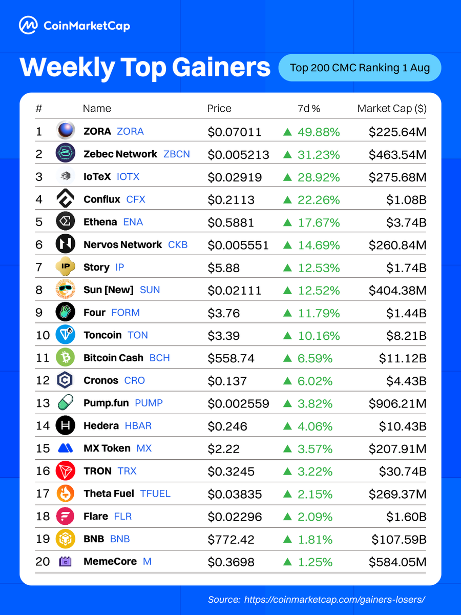 CoinMarketCap (@coinmarketcap) on Twitter photo Weekly Top Gainers π
1οΈβ£ <a href="/zora/">$zora</a> +49.88%
2οΈβ£ <a href="/Zebec_HQ/">Zebec Network</a> +31.23%
3οΈβ£ <a href="/iotex_io/">IoTeX</a> +28.92%
4οΈβ£ <a href="/Conflux_Network/">Conflux Network Official</a> +22.26%
5οΈβ£ <a href="/ethena_labs/">Ethena Labs</a> +17.67%
6οΈβ£ <a href="/NervosNetwork/">Nervos.bit</a> +14.69%
7οΈβ£ <a href="/StoryProtocol/">Story</a> +12.53%
8οΈβ£ <a href="/sunpumpmeme/">SunPump</a> +12.52%
9οΈβ£ <a href="/Four_FORM_/">Four</a> +11.79%
π <a href="/ton_blockchain/">TON π</a> +10.16% Weekly Top Gainers π
1οΈβ£ <a href="/zora/">$zora</a> +49.88%
2οΈβ£ <a href="/Zebec_HQ/">Zebec Network</a> +31.23%
3οΈβ£ <a href="/iotex_io/">IoTeX</a> +28.92%
4οΈβ£ <a href="/Conflux_Network/">Conflux Network Official</a> +22.26%
5οΈβ£ <a href="/ethena_labs/">Ethena Labs</a> +17.67%
6οΈβ£ <a href="/NervosNetwork/">Nervos.bit</a> +14.69%
7οΈβ£ <a href="/StoryProtocol/">Story</a> +12.53%
8οΈβ£ <a href="/sunpumpmeme/">SunPump</a> +12.52%
9οΈβ£ <a href="/Four_FORM_/">Four</a> +11.79%
π <a href="/ton_blockchain/">TON π</a> +10.16%