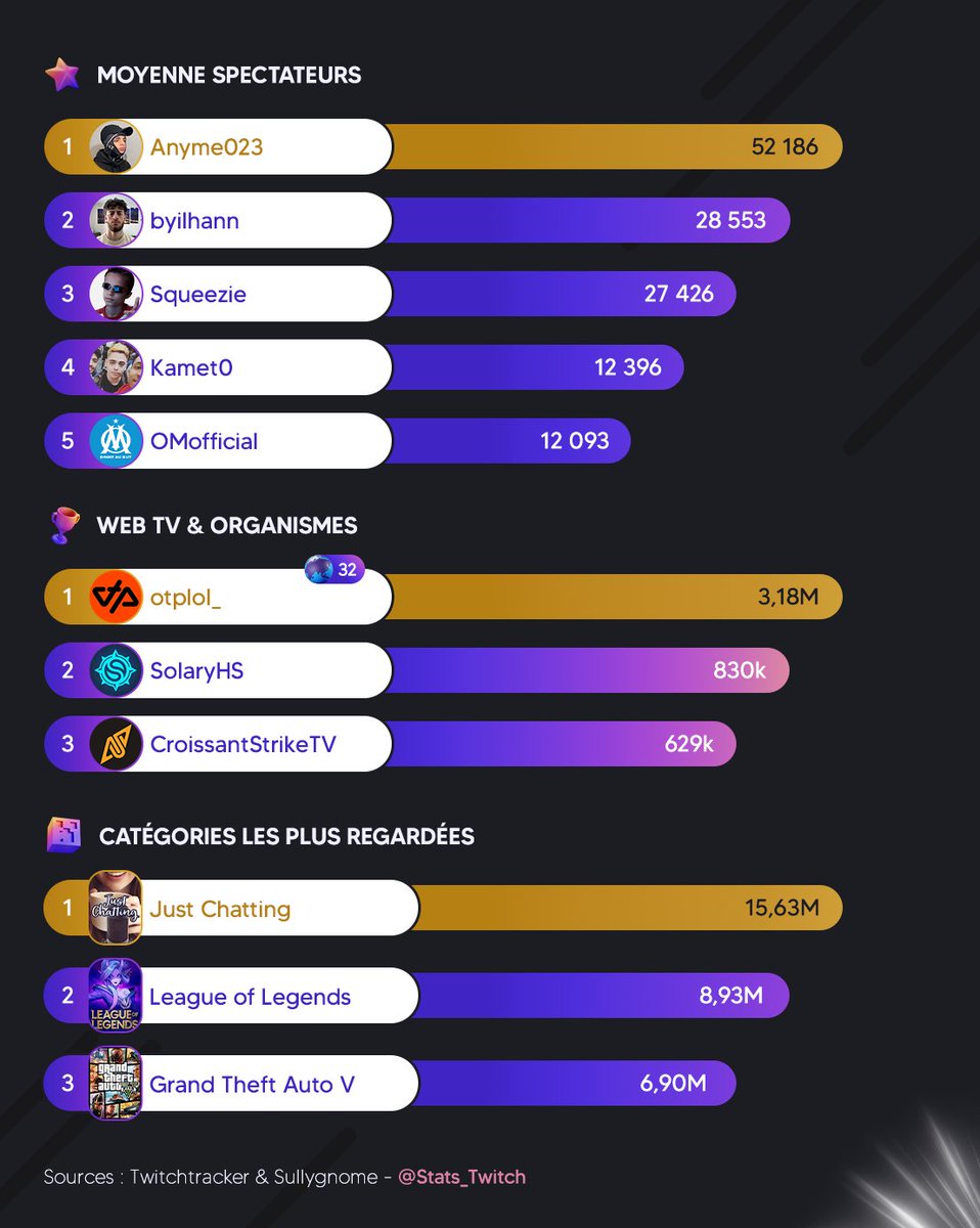 🏆🇫🇷 Les tops du mois de Juillet 2025 ! 🏖️

🥇 <a href="/Anyme023Off/">Anyme023</a>
🥈 <a href="/JLTomyTV/">JL Toto</a> 
🥉 <a href="/Flamby_TV/">FlambyTV</a>