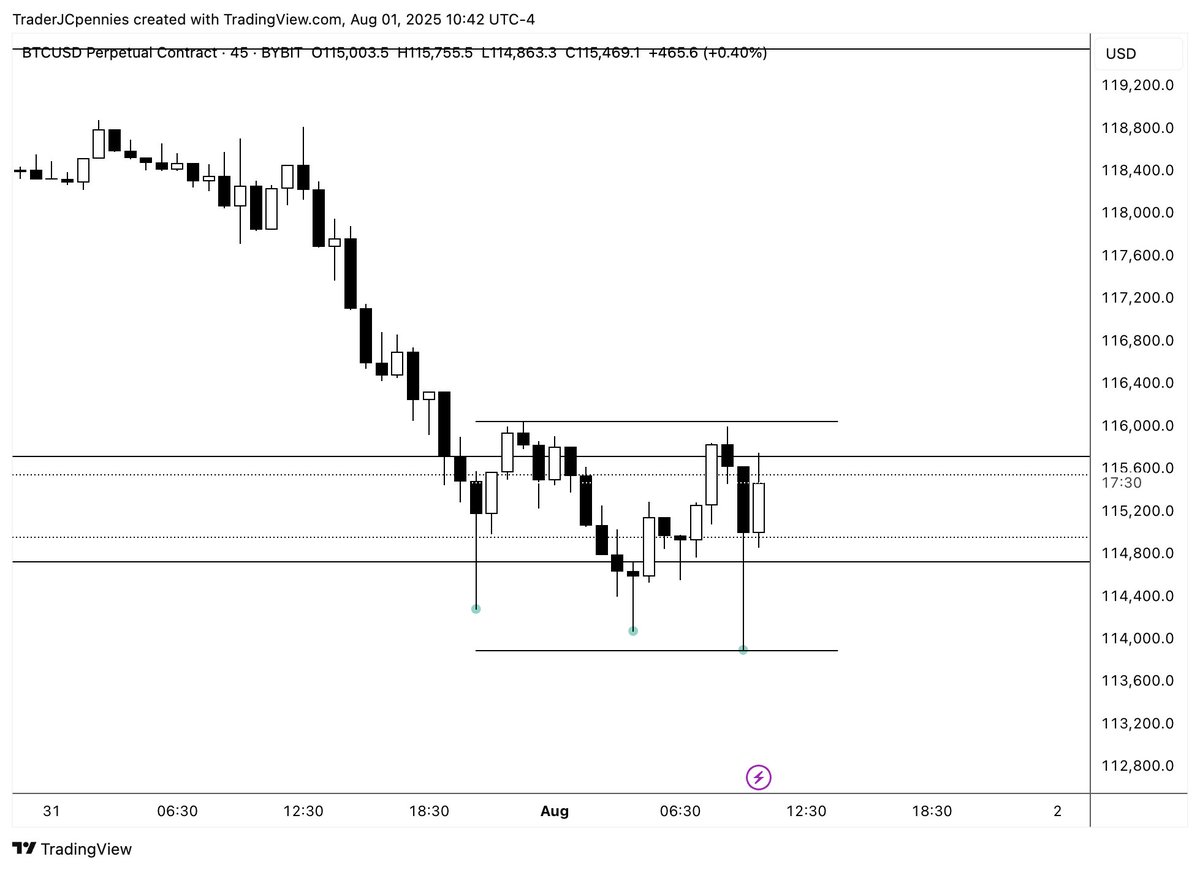 TraderJCpennies's tweet photo. Look at that. 

We are at a crucial level. If we see a reclaim of the range, then we will have a completed model 1 accumulation.

We also have a 45-minute model 1 accumulation.

 I think this resolves to higher prices.

I believe we get one more major leg before wrapping up the bull market in the fall/winter.