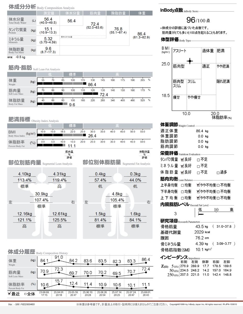 減量中断して１週間
増量は目指してないから
そんなに増やさないように
気をつけてるのに
体脂肪率プラス1%って💦
1%減らすのにひと月かかるのに😭