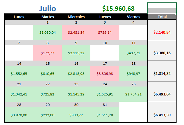 Cerré el mejor mes de mi carrera, logré alcanzar por primera vez las 5 cifras mensuales.

Tuve errores, sobre todo del lado short, en los primeros minutos de mercado, adivinando setups por sentimiento general de mercado y los pague caros. Lo importante es identificar los errores