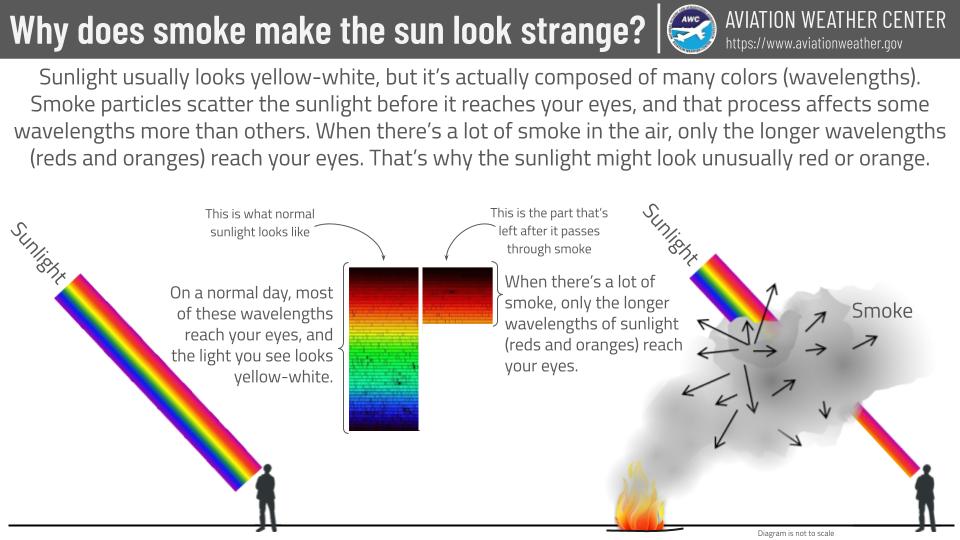 Our forecasters are monitoring smoke from #wildfires as it spreads across parts of the US. Whether you're in the air or on the ground, smoke can reduce visibility for aircraft and also make the sunlight look a little strange. Here's why the sunlight might look odd. #avgeeks