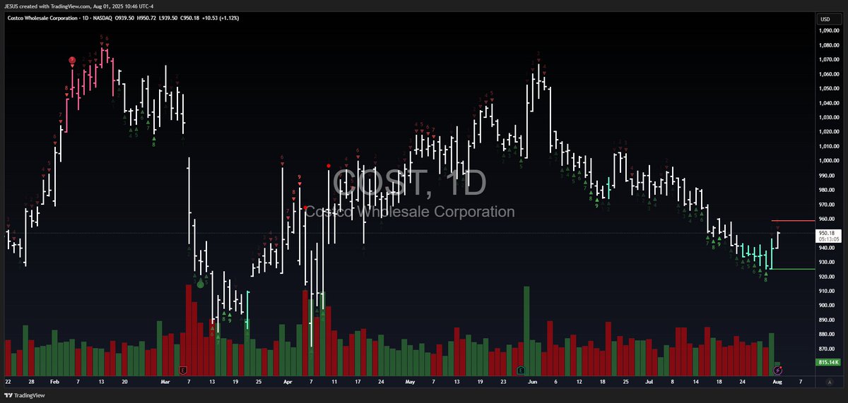 WallStJesus's tweet image. $COST