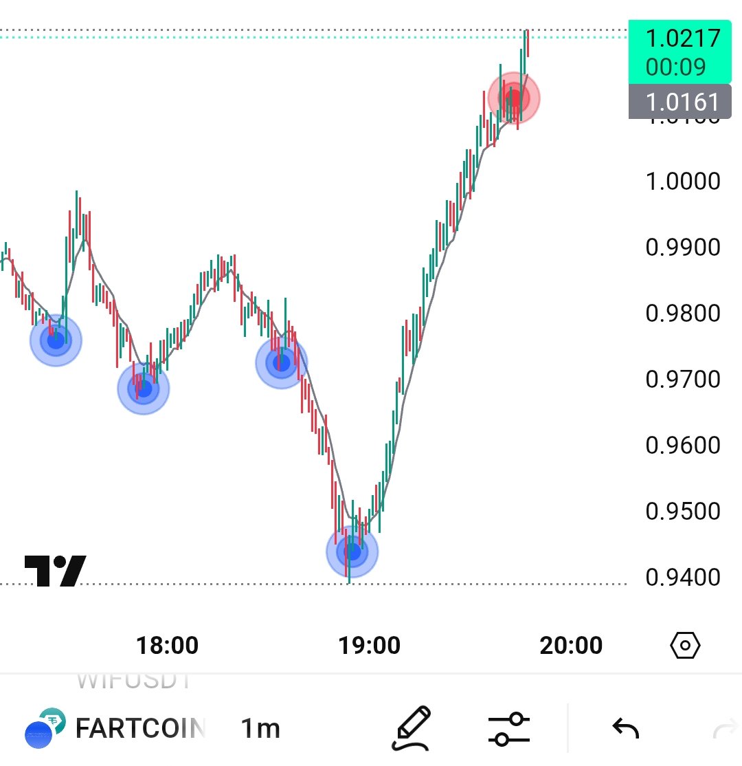 Back to back SUCCESS 

INDICATOR ON 🔥