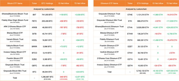 Bitcoin ETF Flow Data as of August 1, 2025