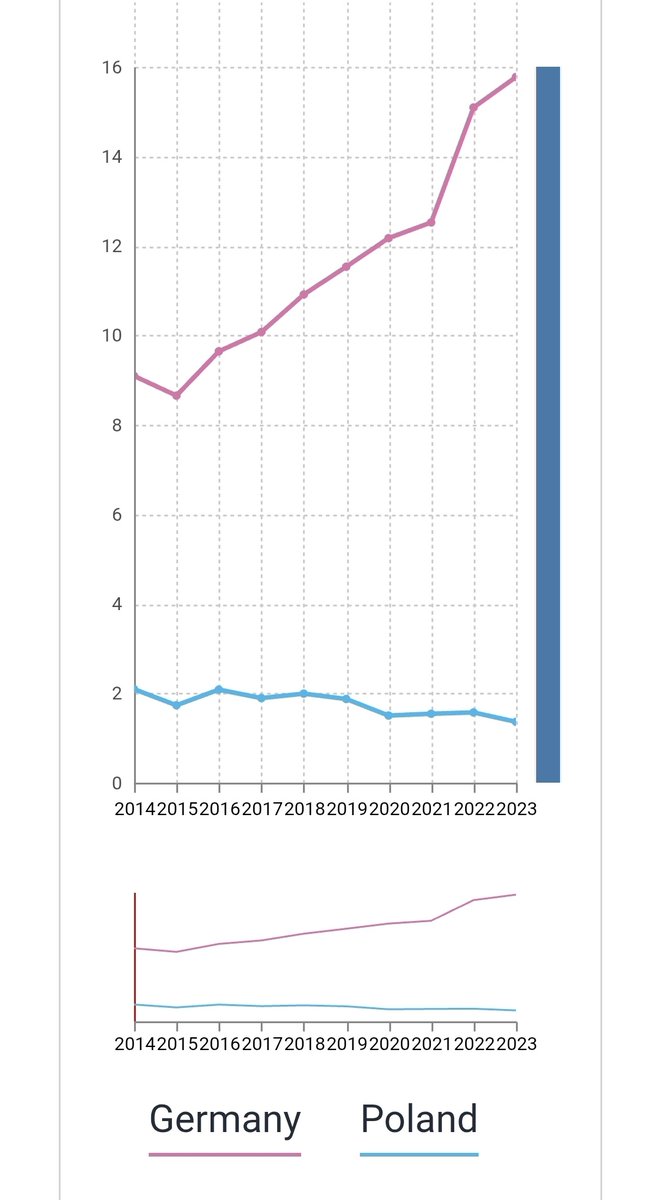 <a href="/DemagogPL/">🔎 DEMAGOG</a> Drogi <a href="/DemagogPL/">🔎 DEMAGOG</a> to są dane Eurostat o liczbie gw*łtów na 100 000 mieszkańców. Wyjaśnicie co się stało w Niemczech po 2015?