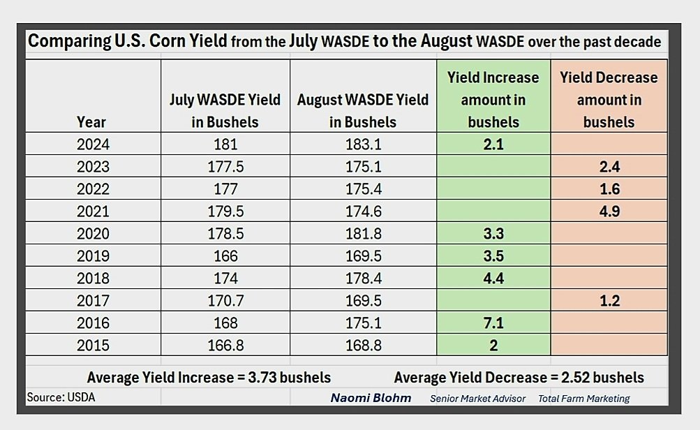Plenty of debate where U.S. #corn #yield will ultimately end up this year.
Here is a look at the past decade, comparing yield from the July #USDA #WASDE report to the August report. 
6/10 years there was a yield increase, with an average increase of 3.73 bushels.