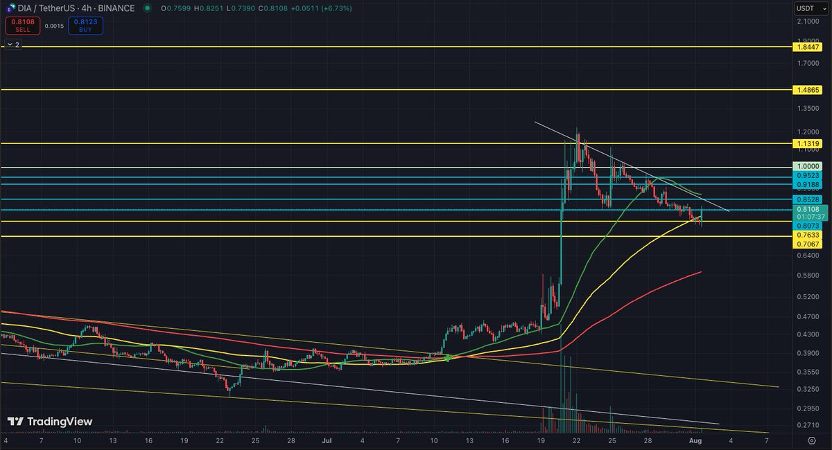 Utility Bull π (@utility_bull) on Twitter photo $DIA strong bounce off the local bottom.
Next leg up is brewing? Targeting the 1.85-2.2$ before the next consolidation.
Volume pouring in, are you positioned? It's takeoff time. Again.
<a href="/DIAdata_org/">DIA | Cross-Chain Oracles for Web3</a> $DIA strong bounce off the local bottom.
Next leg up is brewing? Targeting the 1.85-2.2$ before the next consolidation.
Volume pouring in, are you positioned? It's takeoff time. Again.
<a href="/DIAdata_org/">DIA | Cross-Chain Oracles for Web3</a>