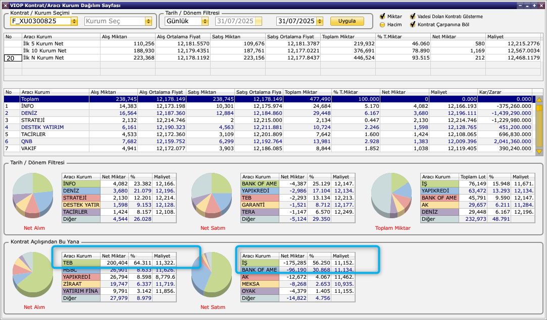 1 haftadır #viop30 da yaşanan 
Piyasa Gerçeklerinden Uzak Testerenin Tek Sorumlusu;

Piyasa Bozucu Eylemler Tebliğinde Açık Olmasına Rağmen,
Aşağıdaki Husuları Denetlemeyen ve İşleyişe Müsade Eden İki kurumdur...

Biz CİMER'e Şikayetimizi Yapacağız.. 😉😉
Bakalım Gerekeni