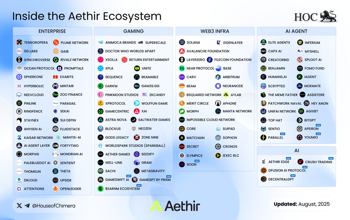 House of Chimera (@houseofchimera) on Twitter photo Big names are betting on <a href="/AethirEco/">Aethir Ecosystem</a>. But it's the ecosystem that tells the real story.
🔹 434K+ GPUs live
🔸 $156M+ in ARR
🔹 100+ ecosystem partners across verticals
Who’s building?
🔸 Enterprise, AI, Agents, Gaming, NFTs & Metaverse, Web3 Infra Big names are betting on <a href="/AethirEco/">Aethir Ecosystem</a>. But it's the ecosystem that tells the real story.
🔹 434K+ GPUs live
🔸 $156M+ in ARR
🔹 100+ ecosystem partners across verticals
Who’s building?
🔸 Enterprise, AI, Agents, Gaming, NFTs & Metaverse, Web3 Infra