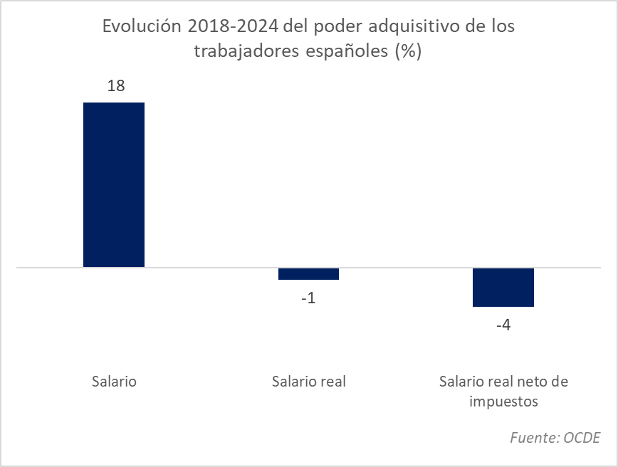 Trabajar en la España sanchista empobrece.

El trabajador medio español hoy es un 4% más pobre que el de 2018 como consecuencia de la inflación y de una factura fiscal confiscatoria.