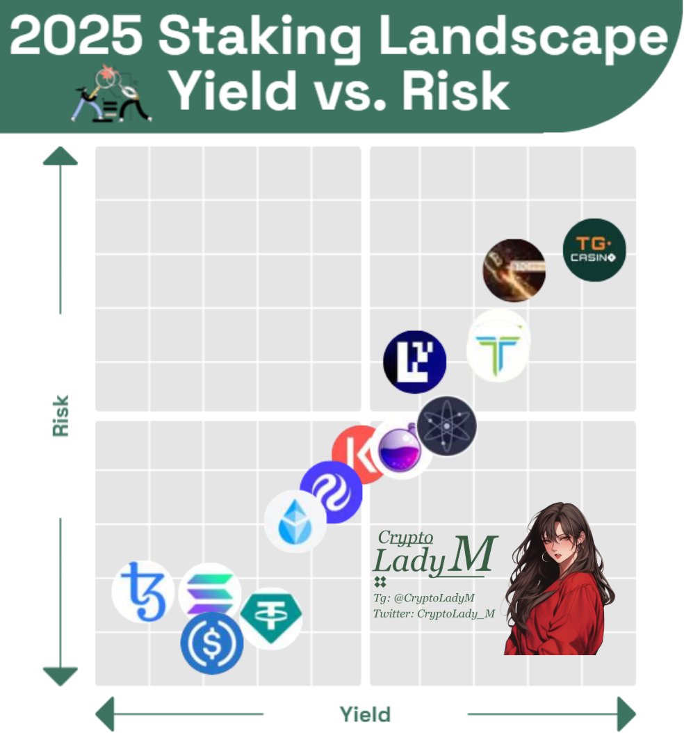 Most tokens just sit idle in wallets, missing their full potential.

In 2025, smart stakers are locking them up to earn steady yields and build ammo for the next big move🚀

Here are some top staking options you don’t want to miss👇

🔴High Risk, High Reward (APY: 200%+)
🔹BTCMTX