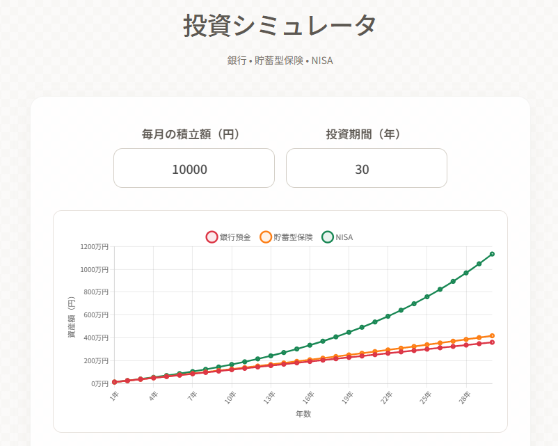 GameProgramRyo's tweet image. 超シンプルな投資シミュレータ作ってみた
NISAいいよ

coommu.com/wp-content/upl…