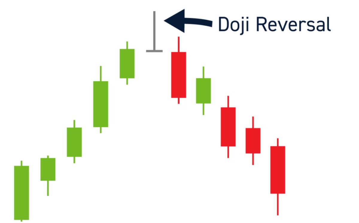 Finstocktrading's tweet photo. Doji🍄‍🟫

🔮Appearance: Open and close prices are very close or equal, forming a cross or plus sign (small body, long upper/lower shadows).

🔮Meaning: A Doji after an uptrend may signal a potential reversal (bearish), while after a downtrend, it may indicate a bullish reversal. https://t.co/SJARlaSvx3