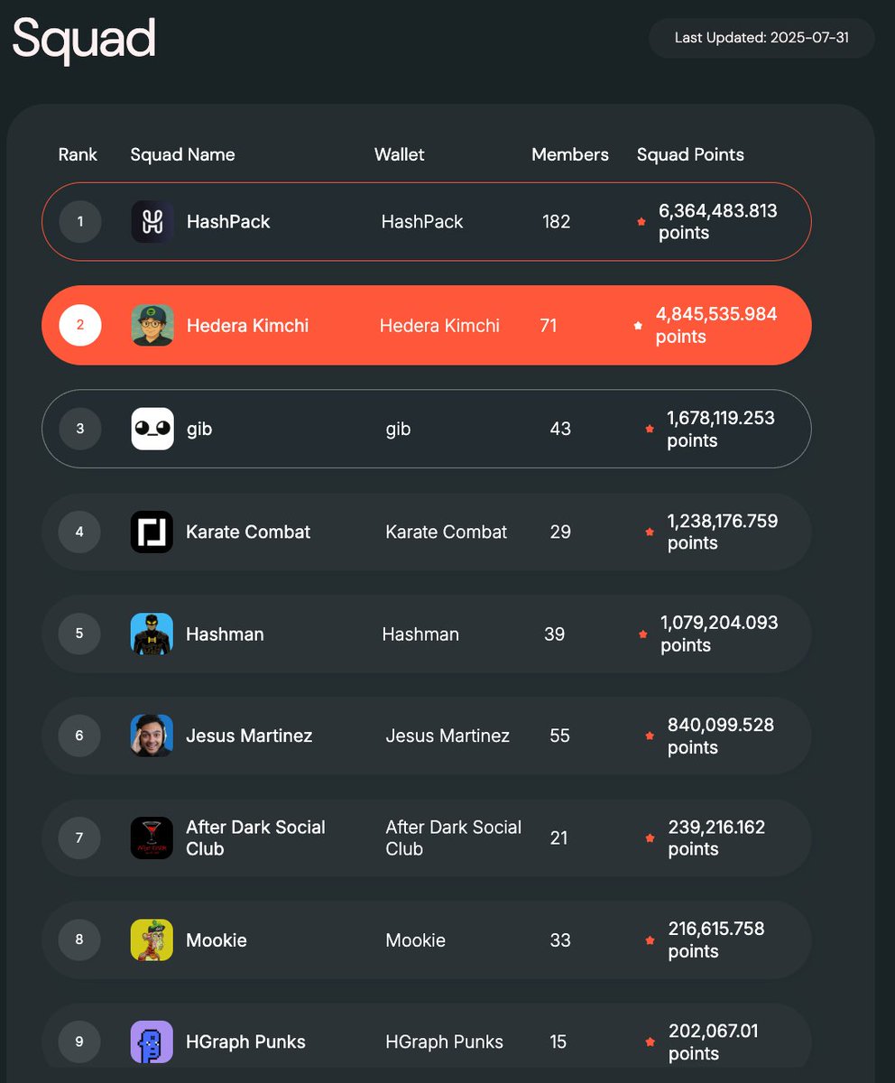 Origin (@entertheorigin) on Twitter photo Origin HBAR Staking Leaderboard Update!
We are more than half way there with <a href="/HashPackApp/">HashPack Wallet</a> <a href="/HederaKimchi/">kimcĦi.ℏ/acc</a> and <a href="/gib_plz/">༼ つ ◕_◕ ༽つ gib</a> leading the way!
Shoutout to <a href="/KarateCombat/">$KARATE COMBAT (ALT/SZN)</a> <a href="/HashmanOfficial/">Hashman</a> <a href="/JesusMartinezEZ/">Jesus Martinez</a> <a href="/TheAfterDarkSC/">After Dark Social Club 🦇</a> <a href="/MookieNFT/">Mookie</a> and <a href="/HGraphPunks/">HGraph Punks 🟪🤘</a>
A few more months to go! Origin HBAR Staking Leaderboard Update!
We are more than half way there with <a href="/HashPackApp/">HashPack Wallet</a> <a href="/HederaKimchi/">kimcĦi.ℏ/acc</a> and <a href="/gib_plz/">༼ つ ◕_◕ ༽つ gib</a> leading the way!
Shoutout to <a href="/KarateCombat/">$KARATE COMBAT (ALT/SZN)</a> <a href="/HashmanOfficial/">Hashman</a> <a href="/JesusMartinezEZ/">Jesus Martinez</a> <a href="/TheAfterDarkSC/">After Dark Social Club 🦇</a> <a href="/MookieNFT/">Mookie</a> and <a href="/HGraphPunks/">HGraph Punks 🟪🤘</a>
A few more months to go!