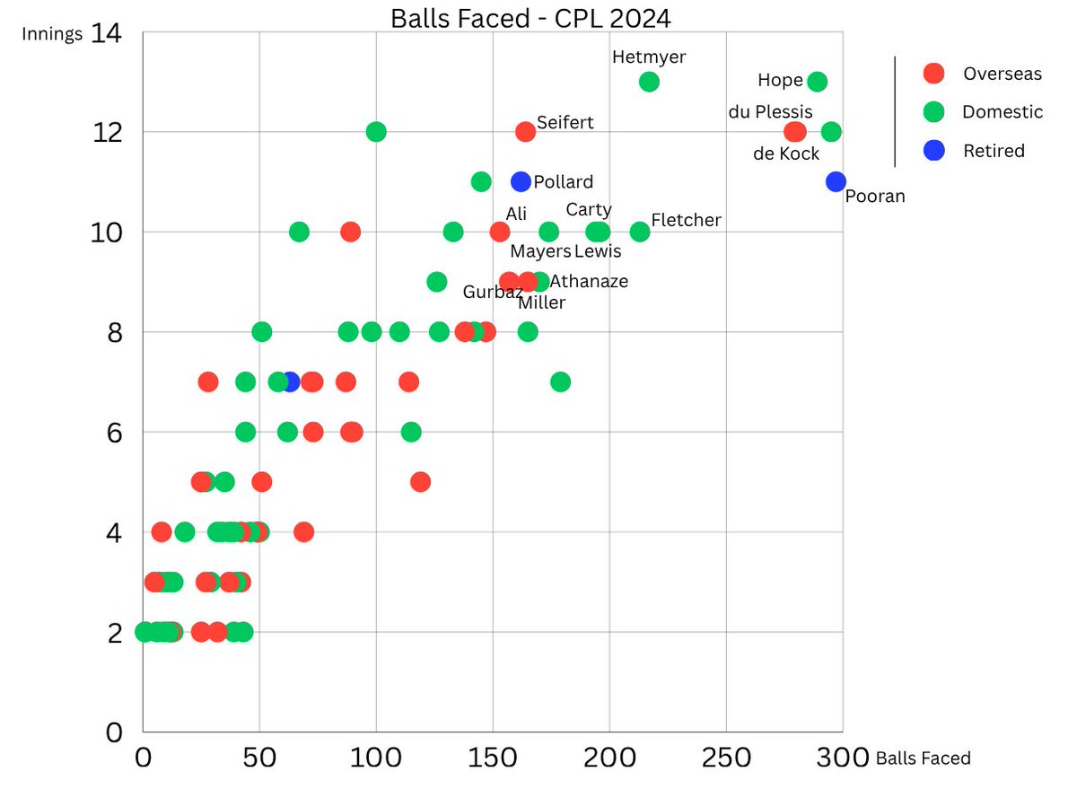 LineAndLengthWI's tweet image. Deliveries faced by overseas vs domestic batters at last year&apos;s CPL.

#WIvPAK