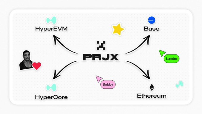 Project X (PRJX) 生态系统图，显示与HyperEVM、Base、Lambo、Bobby、HyperCore和Ethereum的连接