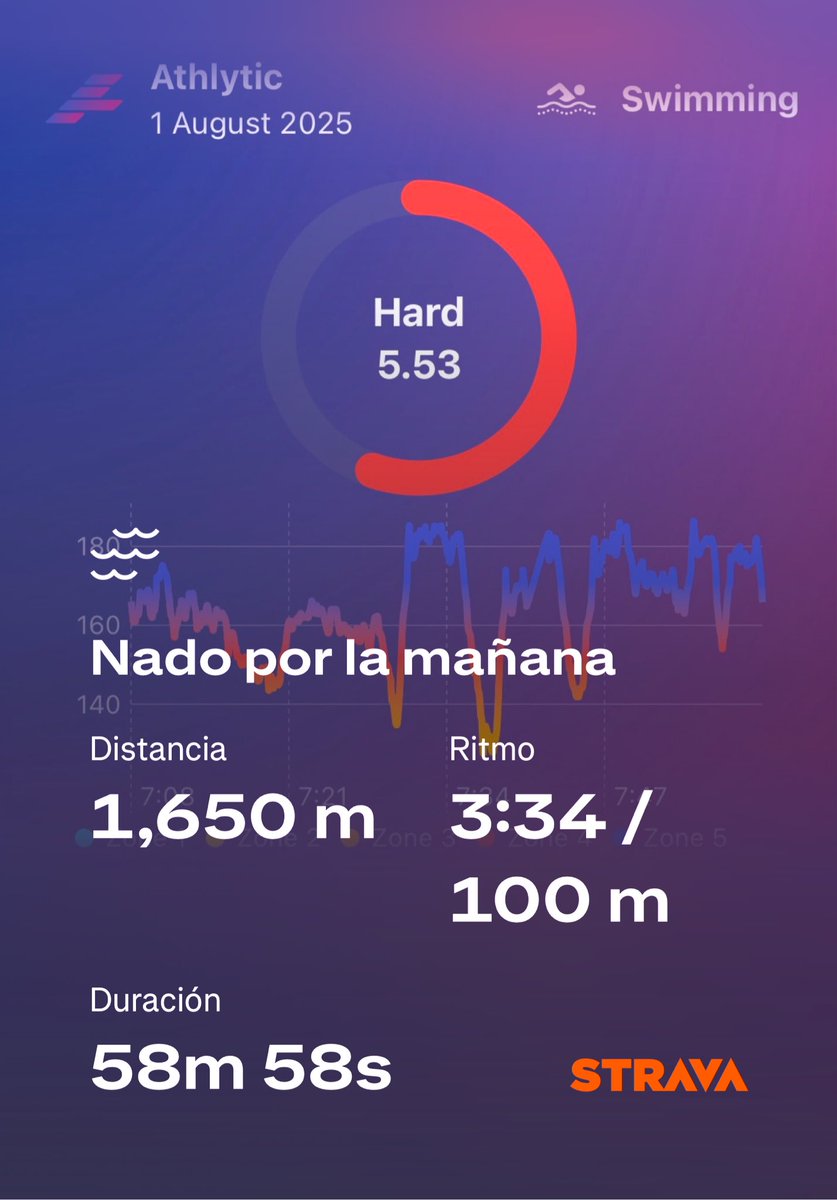 Like a Shark 🦈

#Swimming #FitnessFriday #Strava #Athlytic #FitnessMotivation