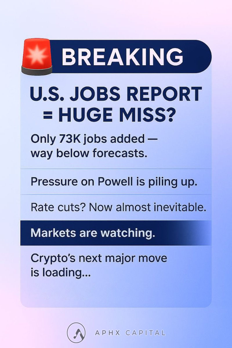 🚨 BREAKING: U.S. Jobs Report = Huge miss
Only 73K jobs added, way below forecasts...

Pressure on Powell is piling up.
Rate cuts? Now almost inevitable.

Markets are watching.
Crypto’s next major move is loading...
Buckle up!!💥
