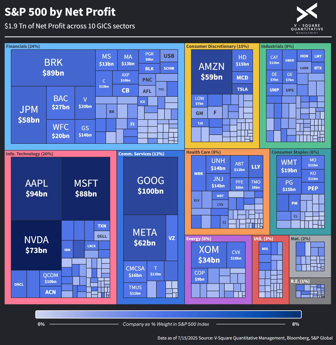 A Profit‑Focused Look at the S&amp;P 500

#chartoftheweek

Despite significant volatility in 2025, the S&amp;P 500 hit record highs in recent days. Additionally, the S&amp;P 500 Index has become further concentrated as the Magnificent Seven mega‑caps rebounded from their early‑year
