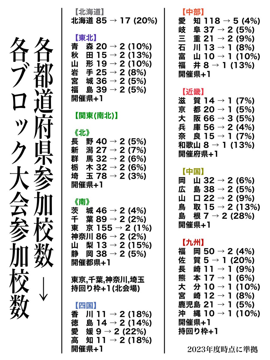 sumida_aichi's tweet photo. では、ついでに他ブロック各都道府県でも検証してみましょう。(画像)

東北,関東,四国,中国は、各都府県の参加校数の差にかかわらず2校固定。北海道を除く残りの各ブロックは参加校を調整し、なるべく割合を平等にしています。

…東京都、熾烈すぎだろ…… https://t.co/xx79UpBk7T