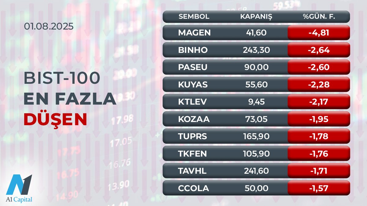 01.08.2025 - BIST 100 Gün Sonu Verileri

#bist #borsa #hisse #yatırım #a1capital #ekonomi #finans #borsayükselenler #borsadüşenler #bistyükselenler #bistdüşenler