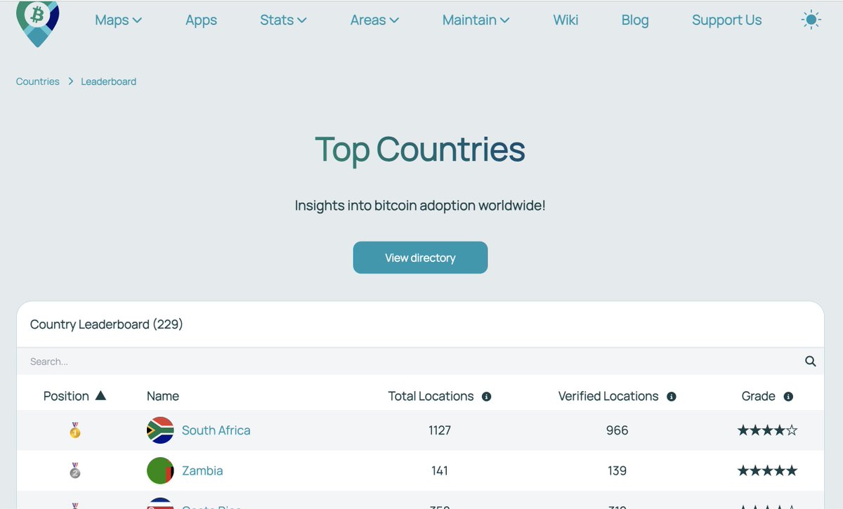 Loving the latest news from BTC Map - that South Africa is now top of the Country leaderboard for Bitcoin use as MONEY. Even I've been known to be spending #Bitcoin at our circular economies lately. Bitcoin. Simple.