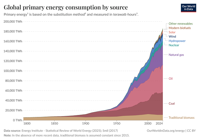<a href="/dorfman_p/">Dr Paul Dorfman</a> At this point, it should be clear to everyone that IEA reports are biased.

They seem to assume people won’t bother doing even basic research.

The chart below puts things in perspective.