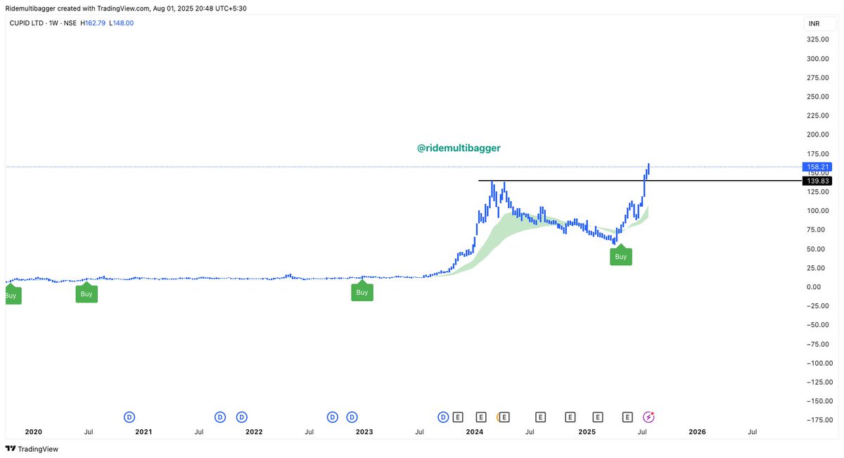 RideMultibagger's tweet image. #Cupid is soaring, and with winter’s chill creeping in, love’s heating up!   Snuggle season’s here, so condoms are the must-have accessory for cozy nights.   Forget hot cocoa—safe love’s the real warm! #Cupid’s arrows are flying, and demand’s gonna be steamy! 

#RMB #safety first